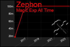 Total Graph of Zephon