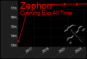 Total Graph of Zephon