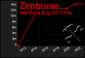 Total Graph of Zephruse