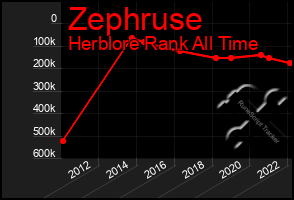 Total Graph of Zephruse