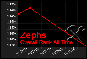 Total Graph of Zephs