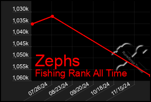 Total Graph of Zephs