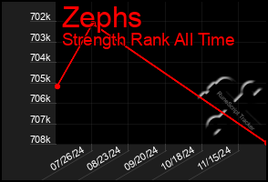 Total Graph of Zephs