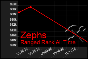 Total Graph of Zephs