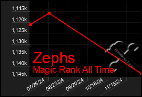 Total Graph of Zephs