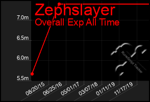 Total Graph of Zephslayer