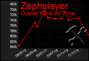 Total Graph of Zephslayer