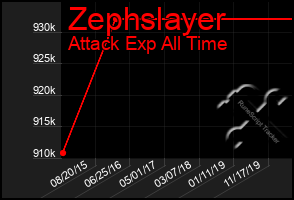 Total Graph of Zephslayer