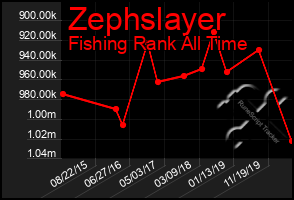 Total Graph of Zephslayer