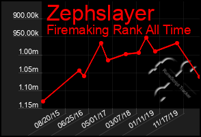 Total Graph of Zephslayer
