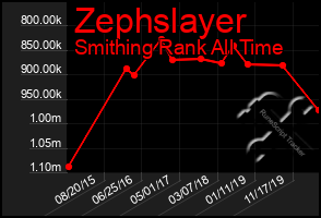 Total Graph of Zephslayer