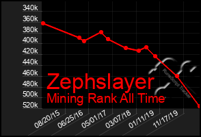 Total Graph of Zephslayer
