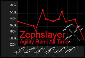 Total Graph of Zephslayer