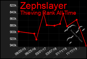 Total Graph of Zephslayer