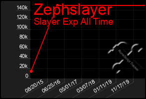 Total Graph of Zephslayer