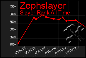 Total Graph of Zephslayer