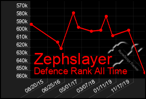 Total Graph of Zephslayer