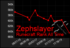 Total Graph of Zephslayer
