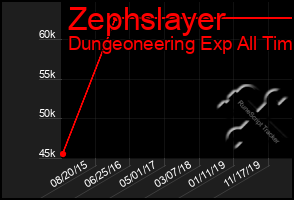 Total Graph of Zephslayer