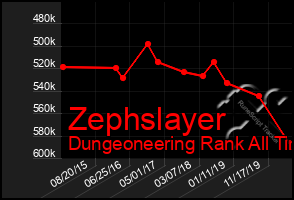 Total Graph of Zephslayer