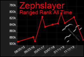 Total Graph of Zephslayer