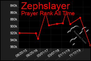 Total Graph of Zephslayer