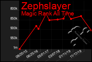 Total Graph of Zephslayer