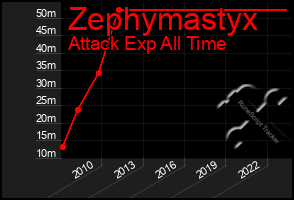 Total Graph of Zephymastyx