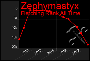 Total Graph of Zephymastyx