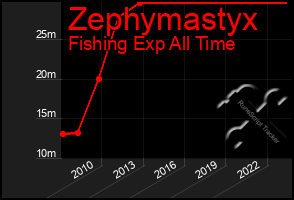 Total Graph of Zephymastyx