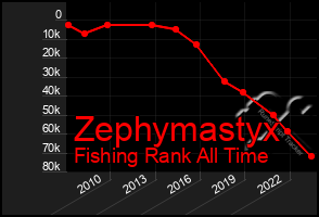 Total Graph of Zephymastyx