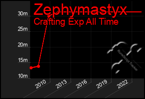 Total Graph of Zephymastyx