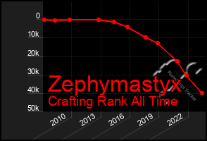 Total Graph of Zephymastyx