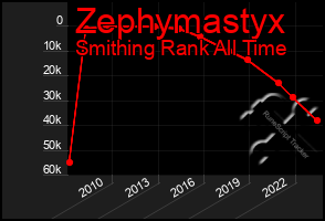 Total Graph of Zephymastyx