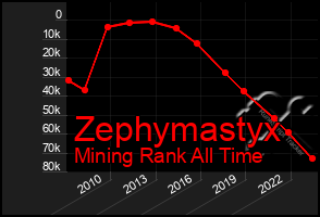 Total Graph of Zephymastyx