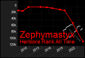 Total Graph of Zephymastyx