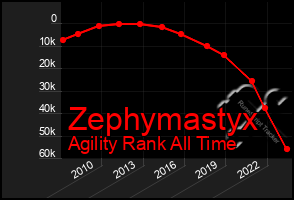 Total Graph of Zephymastyx