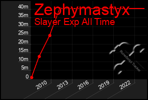 Total Graph of Zephymastyx