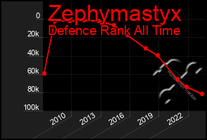 Total Graph of Zephymastyx