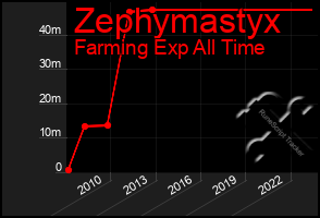 Total Graph of Zephymastyx