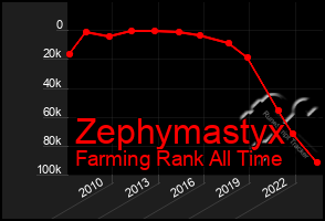 Total Graph of Zephymastyx