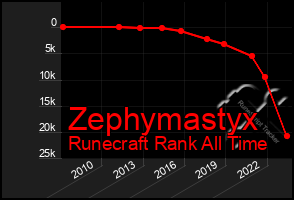 Total Graph of Zephymastyx