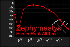 Total Graph of Zephymastyx