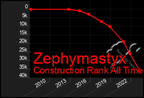 Total Graph of Zephymastyx