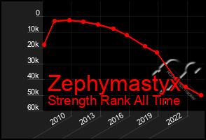 Total Graph of Zephymastyx