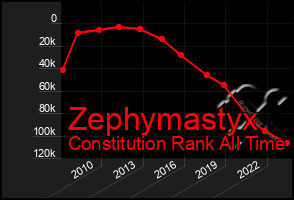 Total Graph of Zephymastyx