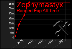 Total Graph of Zephymastyx