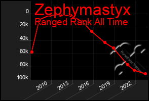 Total Graph of Zephymastyx