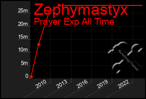 Total Graph of Zephymastyx