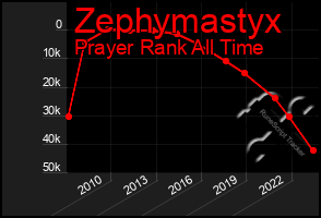 Total Graph of Zephymastyx